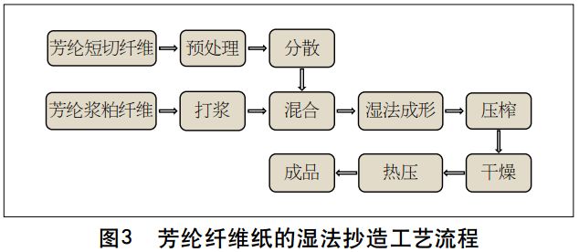 芳綸紙的制備